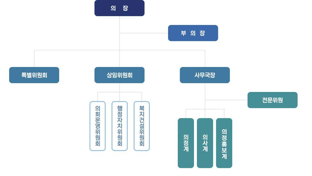 의회조직도 - 자세한 내용은 다음 텍스트에서 설명