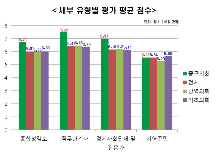    2016년도 국민권익위원회 주관 청렴도 평가 울산중구의회 전국 1위 달성 