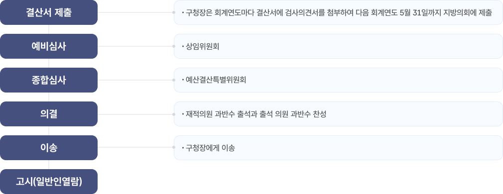 결산안 승인 절차는 결산서 제출, 예비심사, 종합심사, 의결, 이송, 고시(일반인열람)순으로 진행된다. 자세한 내용은 다음 텍스트에서 설명