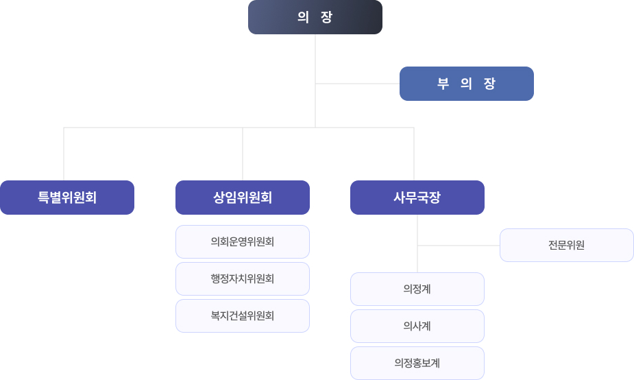 의회조직도 - 자세한 내용은 다음 텍스트에서 설명