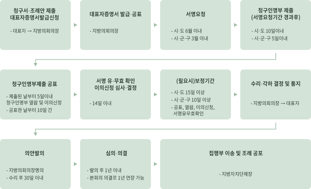 청구서·조례안 제출 대표자증명서 발급신청 - 대표자 → 지방의회의장 > 대표자증명서 발급·공표 - 지방의회의장 > 서명요청 - 시·도 6월 이내, 시·군·구 3월 이내 > 청구인명부 제출(서명요청기간 경과후) - 시·도 10일이내, 시·군·구 5일이내 > 청구인명부제출 공표 - 제출된 날부터 5일이내 청구인명부 열람 및 이의신청, 공표한 날부터 10일간 > 서명 유·무효 확인 이의신청 심사·결정 - 14일 이내 > (필요시)보정기간 - 시·도 15일 이상, 시·군·구 10일 이상, 공표 열람 이의신청 서명유무효확인 > 수리·각하 결정 및 통지 - 지방의회의장→대표자 > 의안발의 - 지방의회의장명의, 수리 후 30일 이내 > 심의·의결 - 발의 후 1년 이내, 본회의 의결로 1년 연장 가능 > 집행부 이송 및 조례 공포 - 지방자치단체장