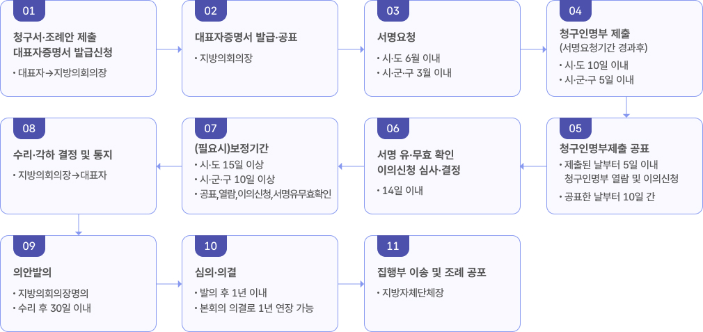 청구서·조례안 제출 대표자증명서 발급신청 - 대표자 → 지방의회의장 > 대표자증명서 발급·공표 - 지방의회의장 > 서명요청 - 시·도 6월 이내, 시·군·구 3월 이내 > 청구인명부 제출(서명요청기간 경과후) - 시·도 10일이내, 시·군·구 5일이내 > 청구인명부제출 공표 - 제출된 날부터 5일이내 청구인명부 열람 및 이의신청, 공표한 날부터 10일간 > 서명 유·무효 확인 이의신청 심사·결정 - 14일 이내 > (필요시)보정기간 - 시·도 15일 이상, 시·군·구 10일 이상, 공표 열람 이의신청 서명유무효확인 > 수리·각하 결정 및 통지 - 지방의회의장→대표자 > 의안발의 - 지방의회의장명의, 수리 후 30일 이내 > 심의·의결 - 발의 후 1년 이내, 본회의 의결로 1년 연장 가능 > 집행부 이송 및 조례 공포 - 지방자치단체장